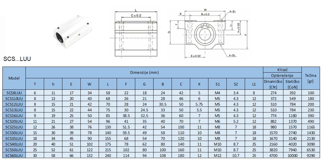 SCS LUU Bearings, table with dimensions