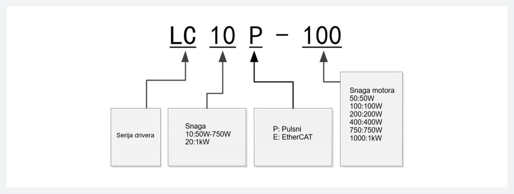 LC10P Driver specifikacija naziva