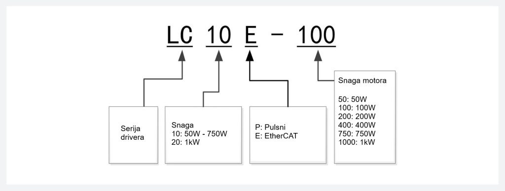 naming LC10E